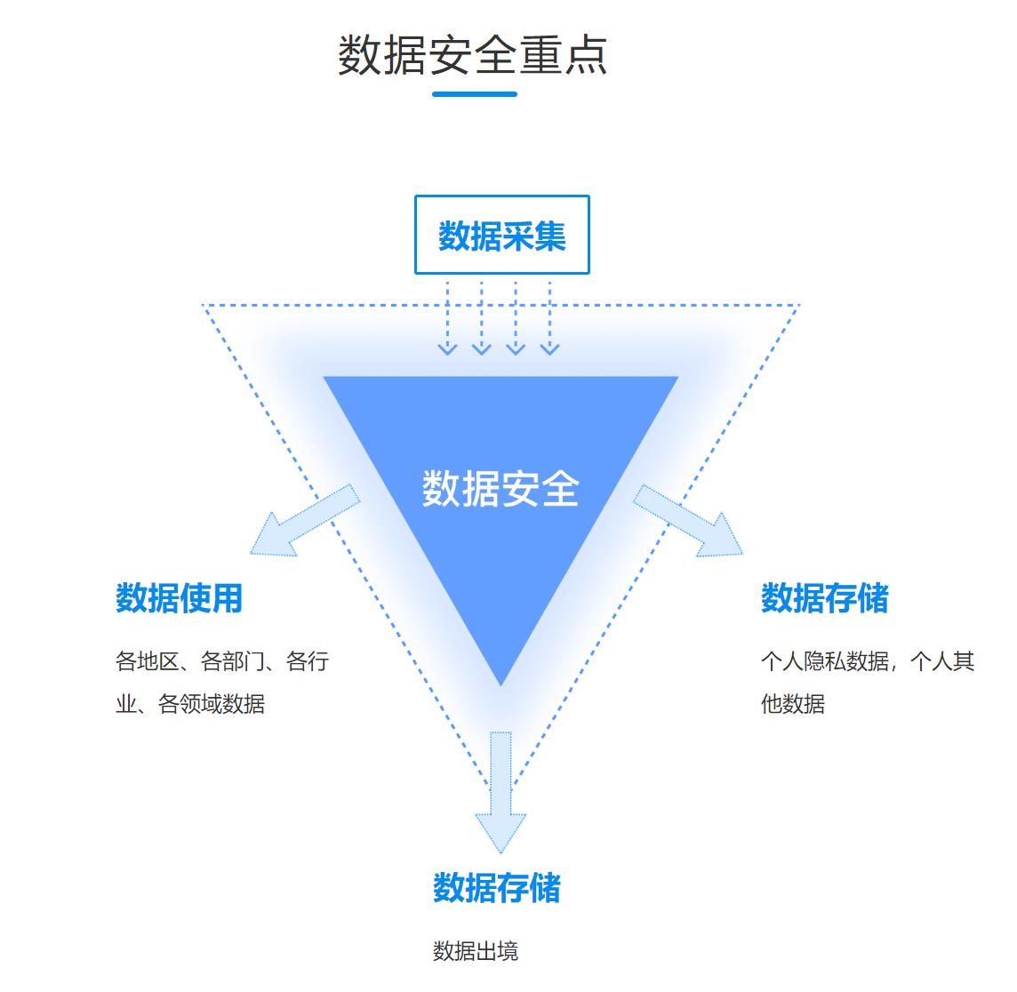 安全数据治理平台